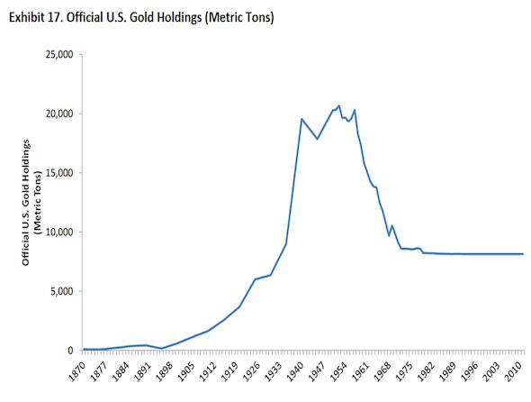 Las reservas estadounidenses de oro cayeron aceleradamente en los años finales de Bretton Woods
